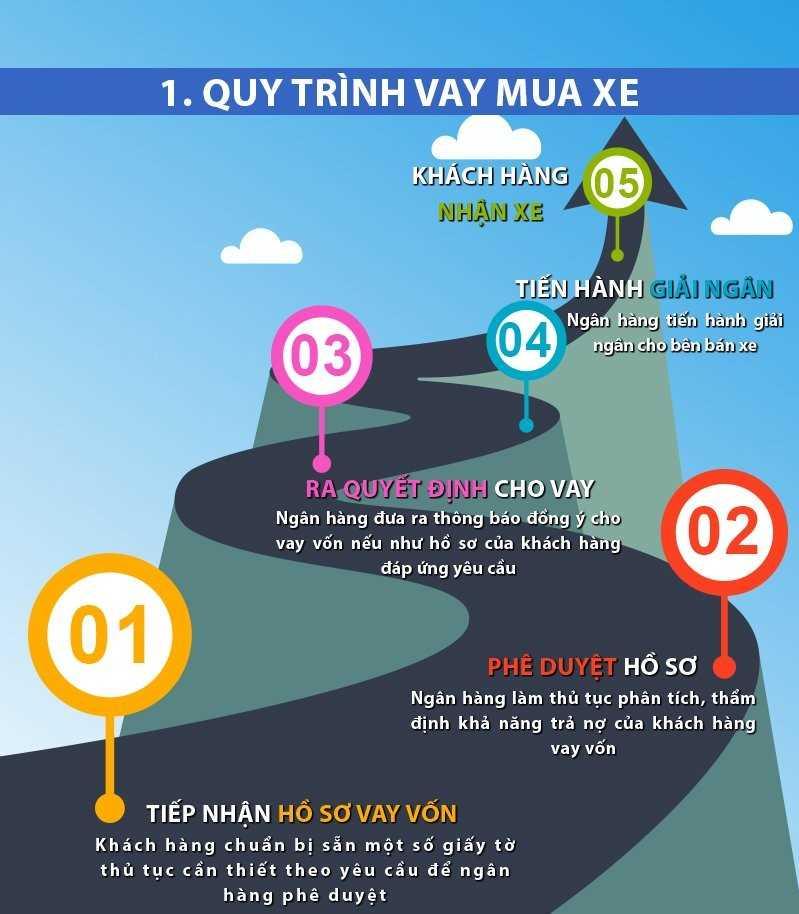 Quy trình vay mua xe