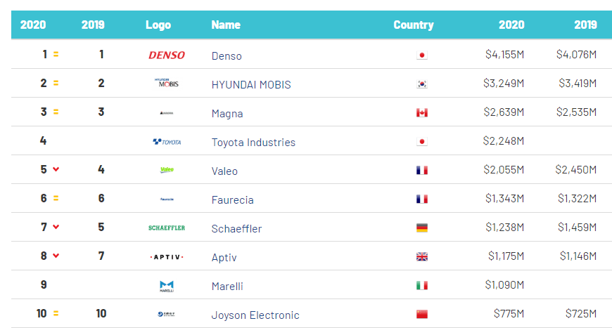 các hãng linh kiện ô tô có giá trị thương hiệu lớn nhất thế giới