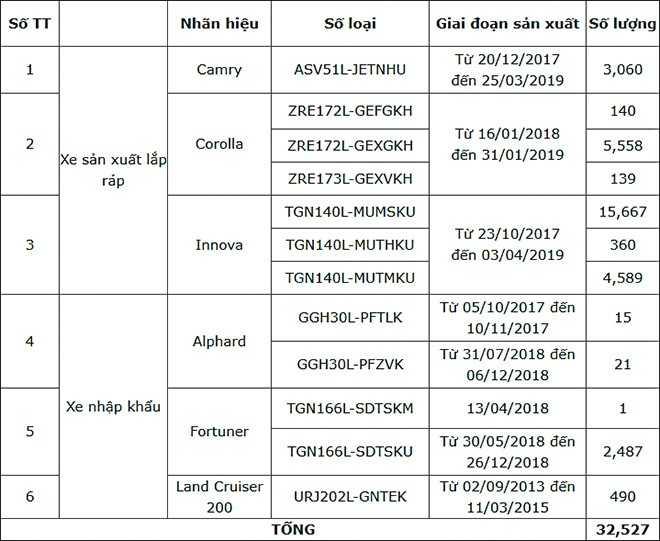 Danh sách xe và số lượng bị ảnh hưởng