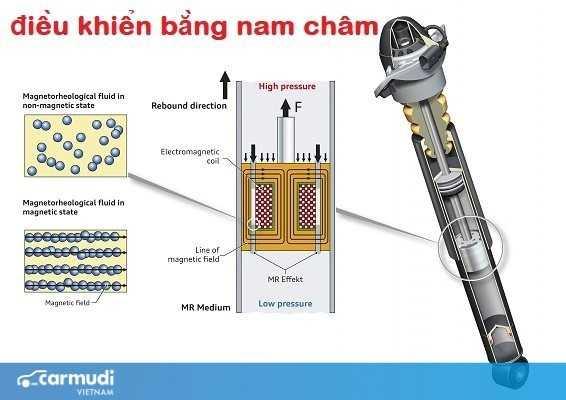 Một số loại giảm xóc ô tô thường gặp