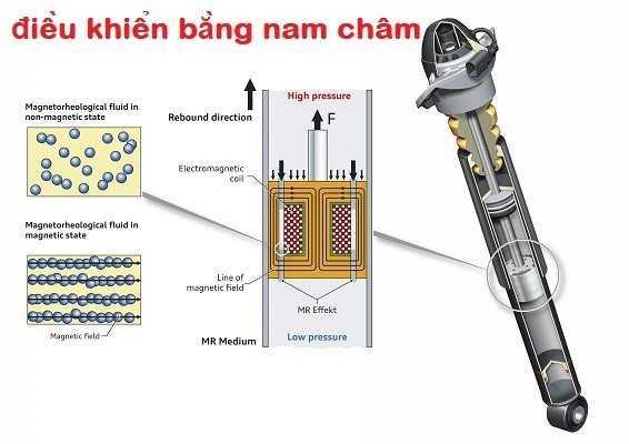 Giảm xóc bằng nam châm điện