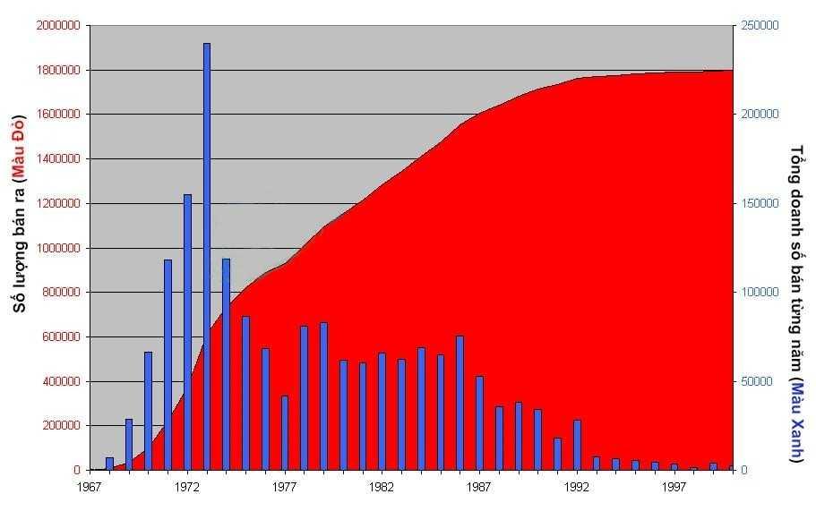 Doanh số bán/tiêu thụ của động cơ xoay Mazda Wankel