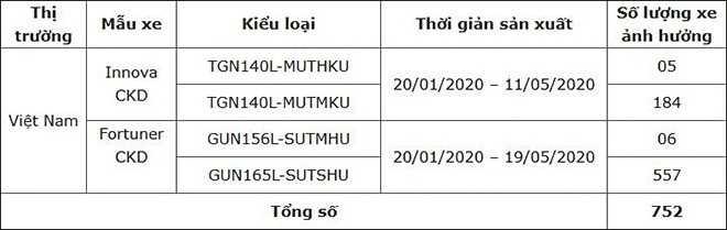 Danh sách xe và số lượng bị ảnh hưởng