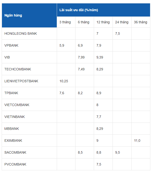 Lãi suất vay mua xe Toyota Vios