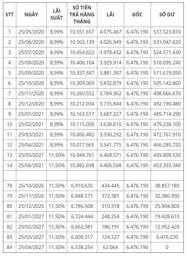 Cách tính lãi suất mua xe trả góp