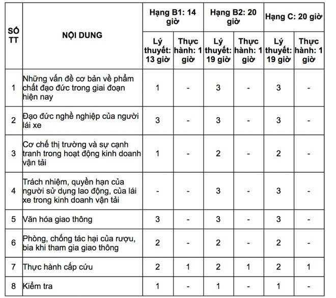 Các môn học lý thuyết mới được bổ sung