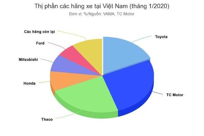 Thị phần các hãng xe hơi ở Việt Nam