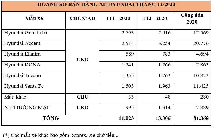 Doanh số bán hàng các mẫu xe Hyundai trong tháng 12/2020