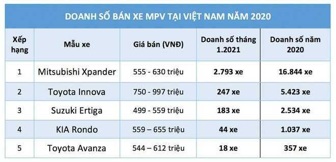 Doanh số MPV tại Việt Nam năm 2020