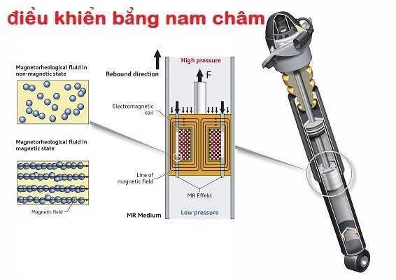 Giảm xóc điều khiển bằng nam châm điện