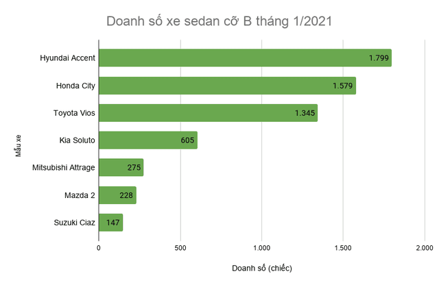 Doanh số đầu năm xe sedan cỡ B