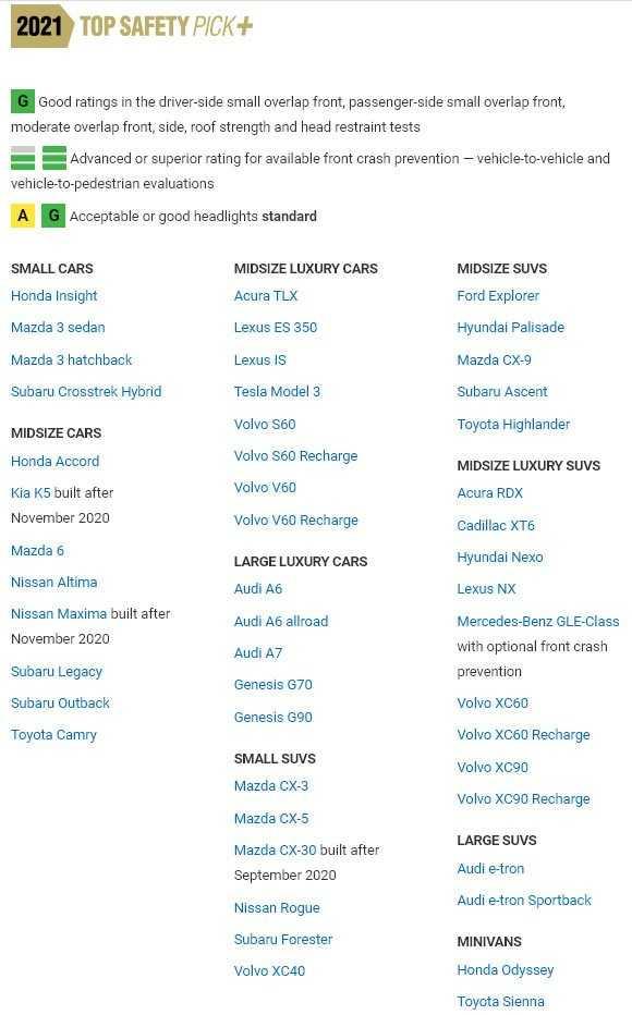 Những mẫu xe thuộc Top Safety Pick+