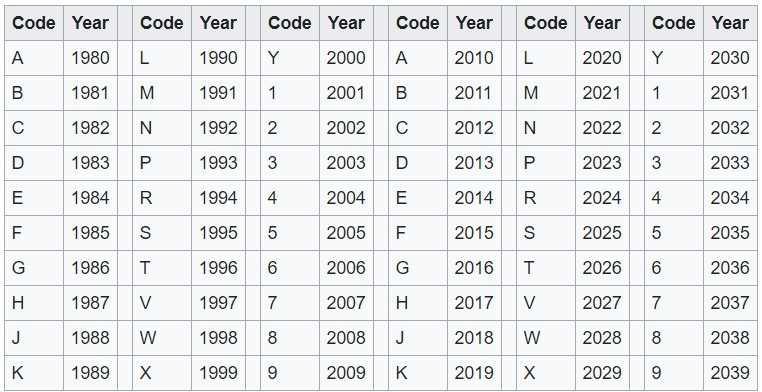Vị trí thứ 10 của số VIN