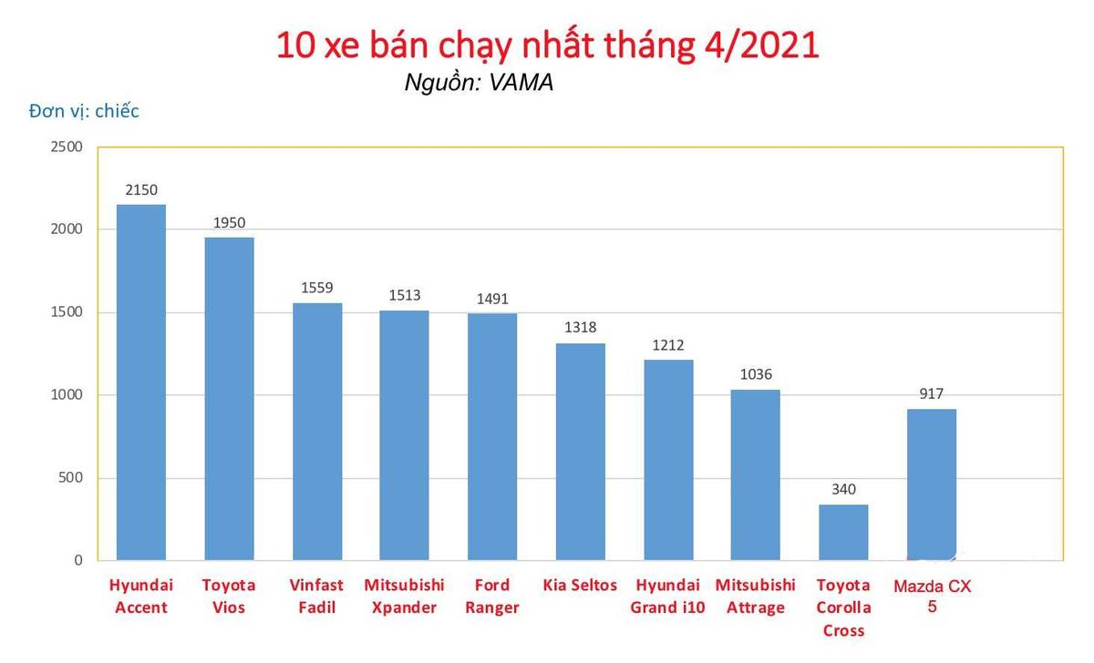 top xe bán chạy nhất tháng 4/2021