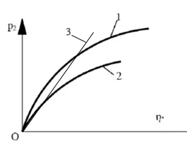 Đồ thị phanh lý tưởng