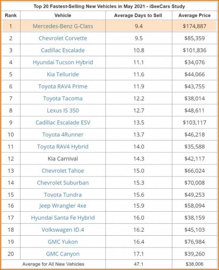Danh sách xe bán nhanh nhất tháng 5