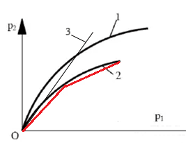Điều hòa lực phanh 2 thông số (đường màu đỏ mang tính chất minh họa)