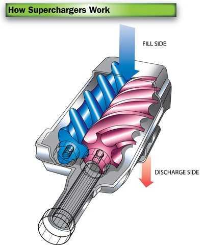 Động cơ siêu nạp kiểu Twin Srew