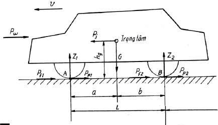 Phân tích lực tác dụng lên ô tô