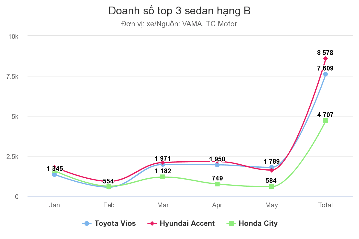 Doanh số top 3 sedan hạng B