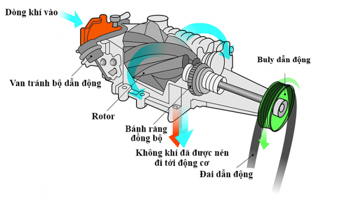 Phương pháp của động cơ siêu nạp