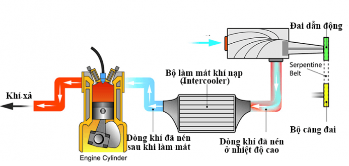 Mô tả hoạt động của Supercharger