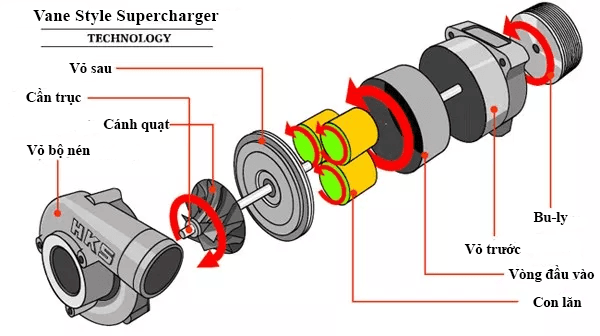 Động cơ siêu nạp kiểu cánh quạt