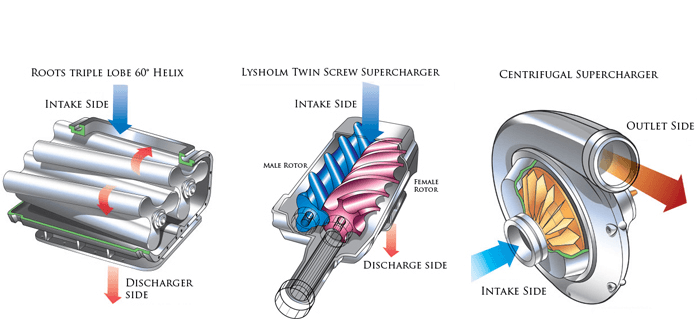 Các loại động cơ siêu nạp trên thực tế