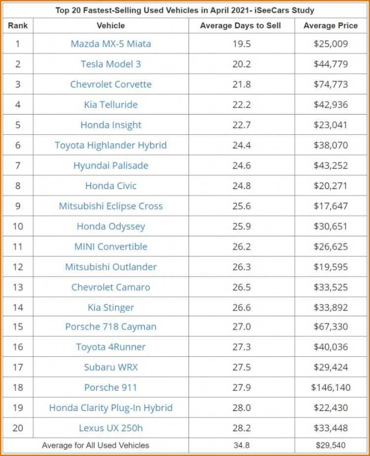 Danh sách xe bán nhanh nhất tháng 4