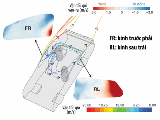 Mô phỏng chiều và độ lớn dòng không khí trong cabin.