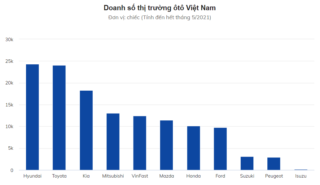 Vị trí ngôi vương nửa đầu năm 2021 thuộc về Hyundai