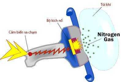 Túi khí nổ như thế nào?