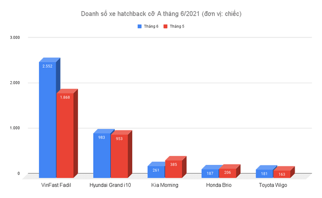 Doanh số xe hatchback cỡ A tháng 6/2021