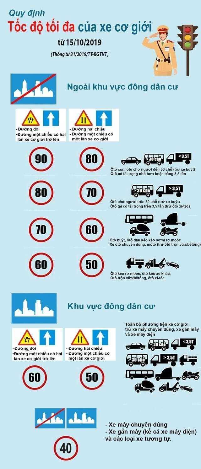 Quy định về tốc độ tối đa cho phép 2021