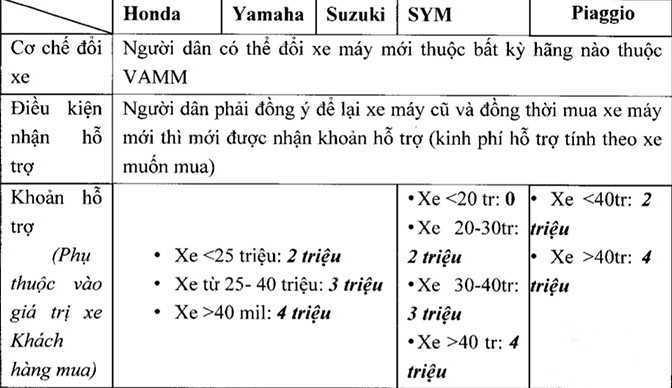 Hà Nội sắp tiến hành đo kiểm khí thải và thu hồi xe cũ không đạt chuẩn