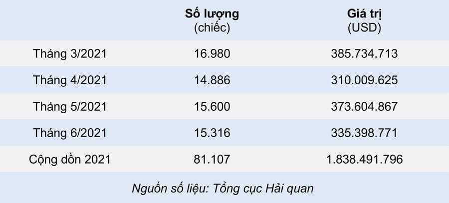 Doanh thu toàn thị trường ô tô Việt Nam nửa đầu năm 2021
