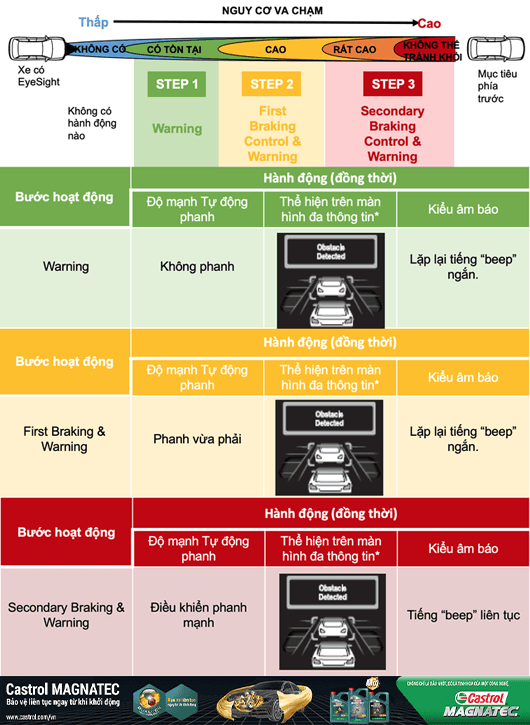Công nghệ EyeSight Subaru