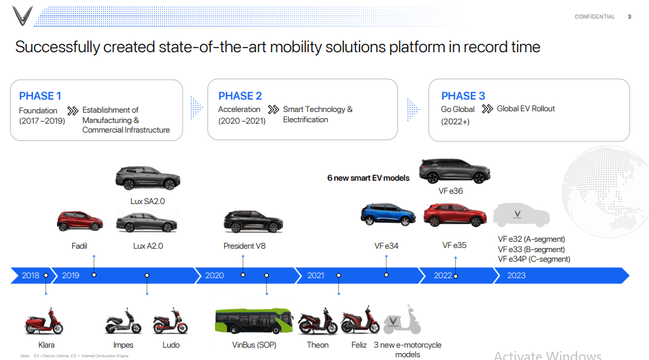 Lộ trình phát triển sản phẩm của VinFast