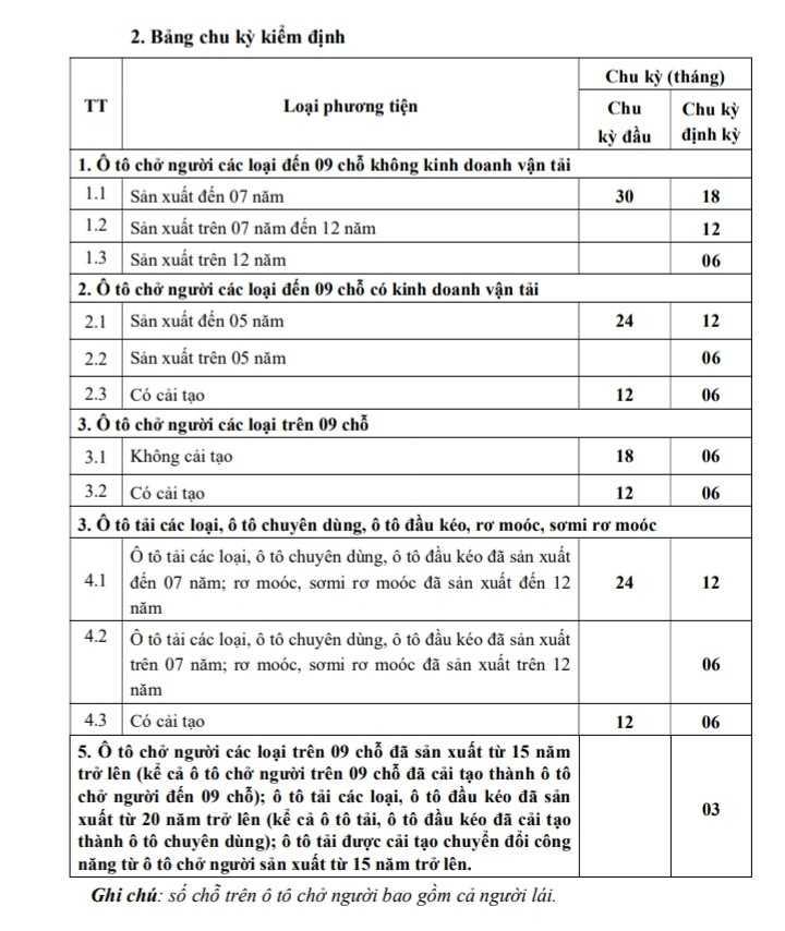 bảng chu kỳ kiểm định xe ô tô áp dụng từ ngày 1/10/2021