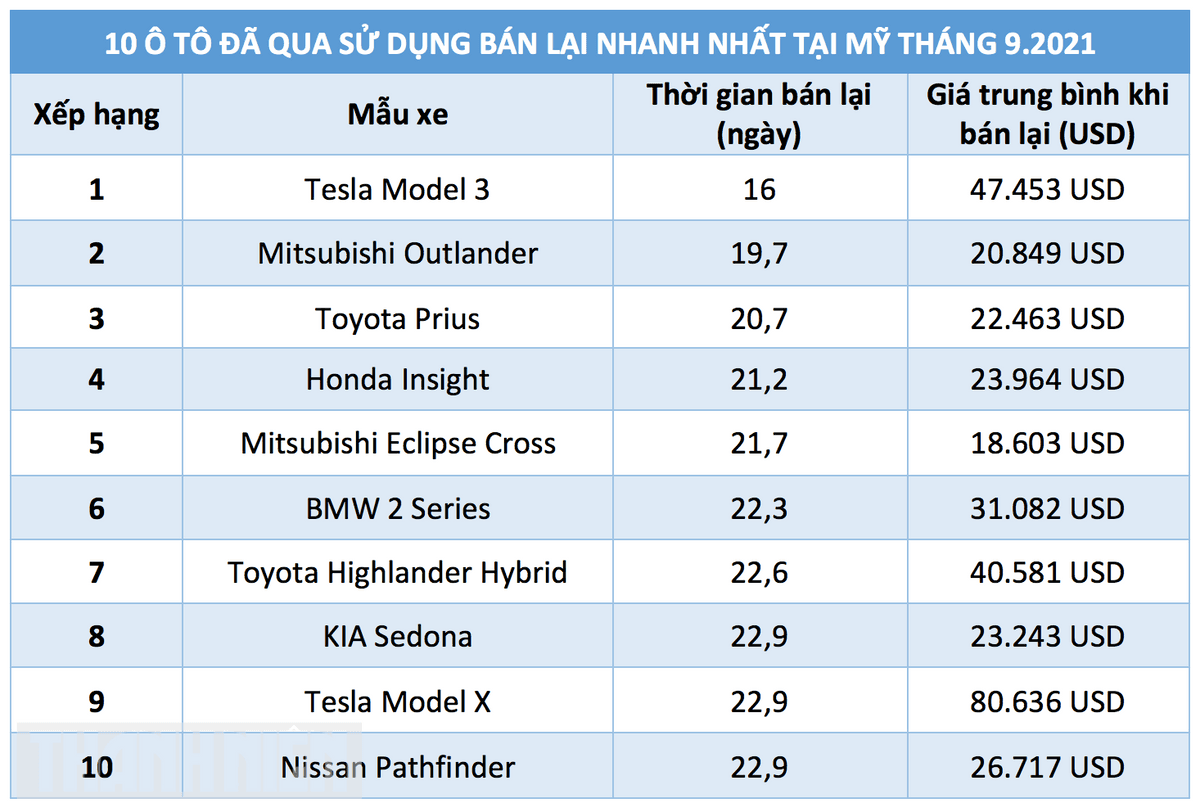 10 ô tô đã qua sử dụng bán lại nhanh nhất tháng 9.2021