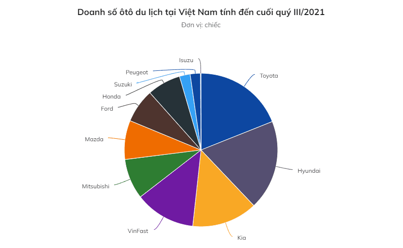 Doanh số &ocirc; t&ocirc; du lịch tại Việt Nam t&iacute;nh đến cuối qu&yacute; III/2021