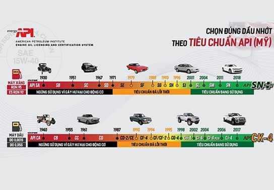 Những thông số cần nắm khi lựa chọn dầu nhớt ô tô
