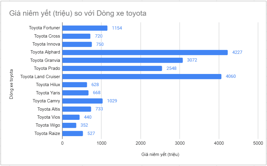 BẢNG GIÁ XE TOYOTA