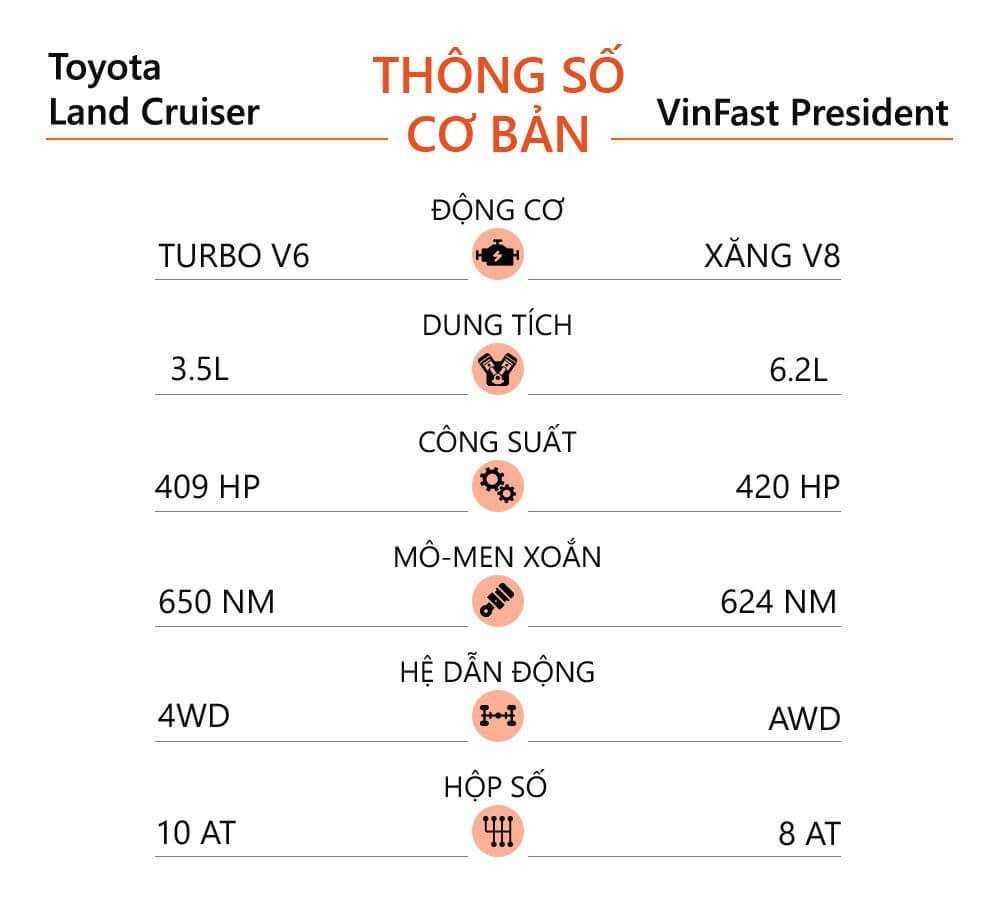 Th&ocirc;ng số Toyota Land Cruiser LC300 v&agrave; VinFast President