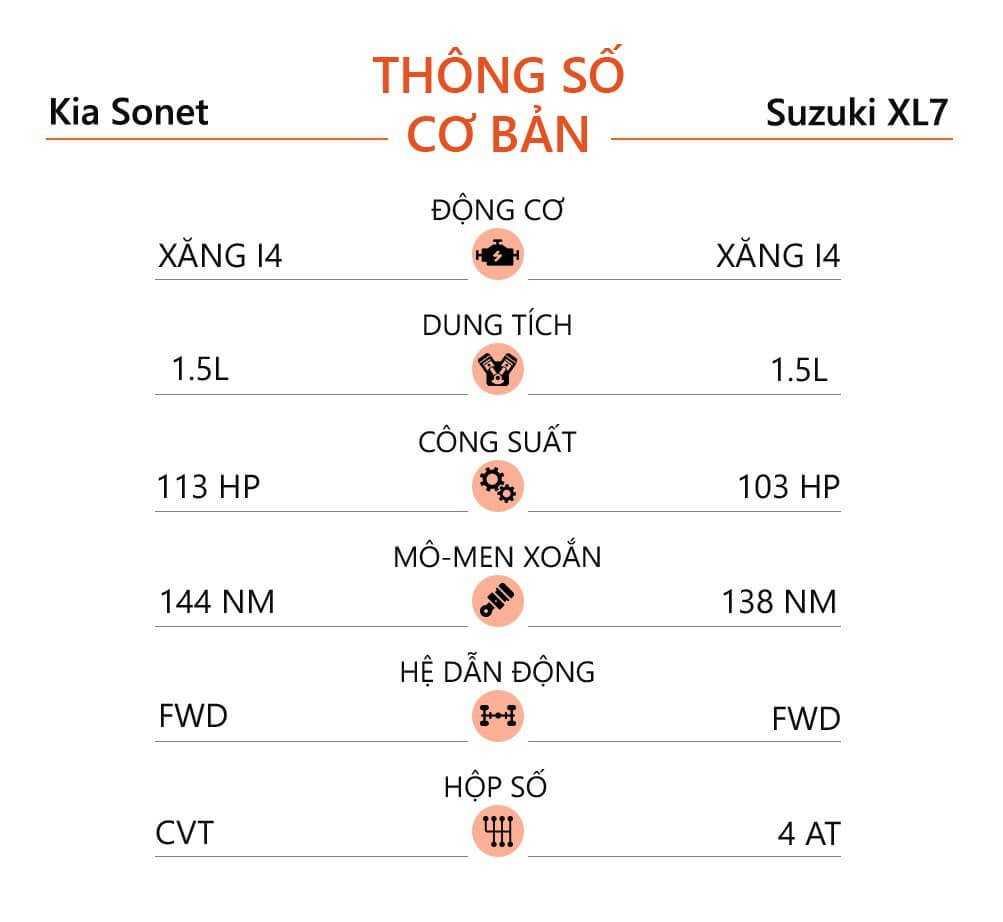 Thông số cơ bản của Kia Sonet và Suzuki XL7