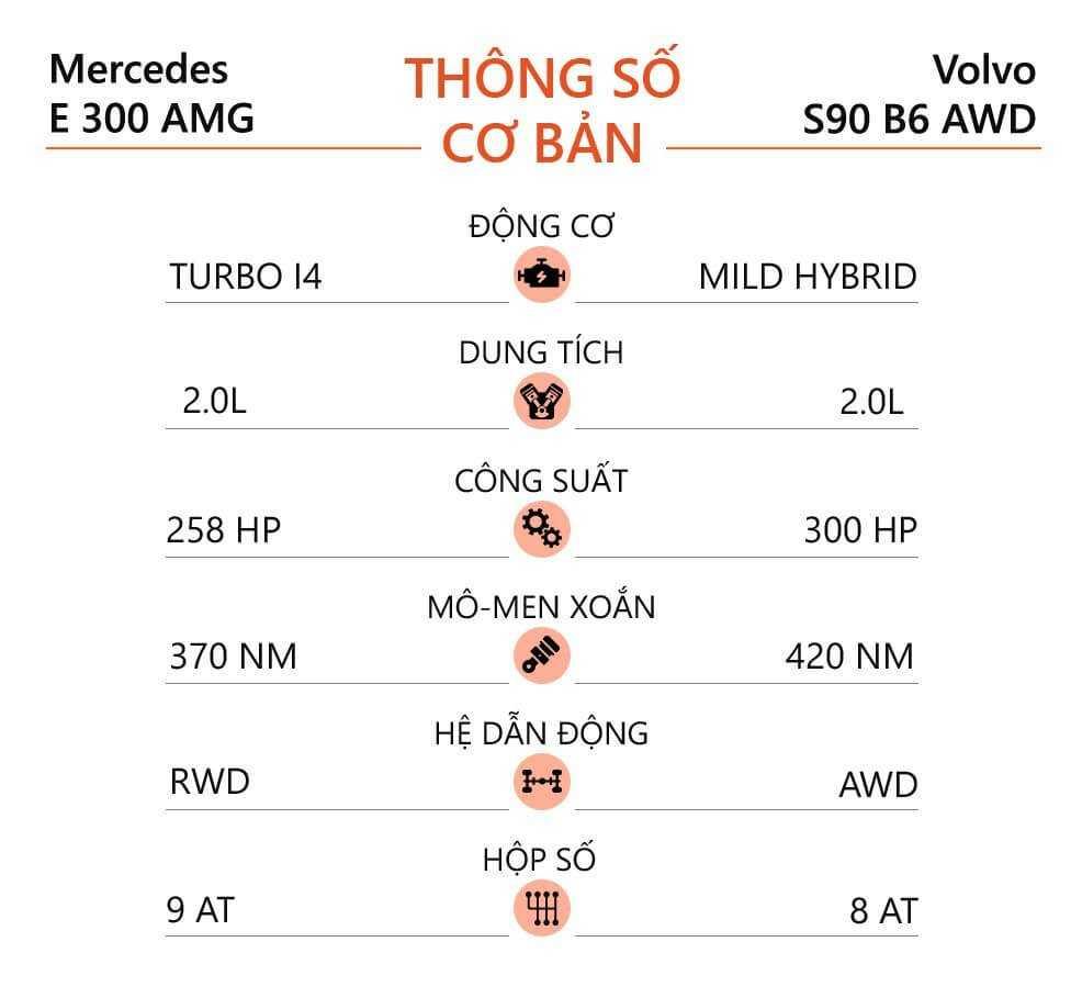Thông số cơ bản của Mercedes E 300 AMG và Volvo S90