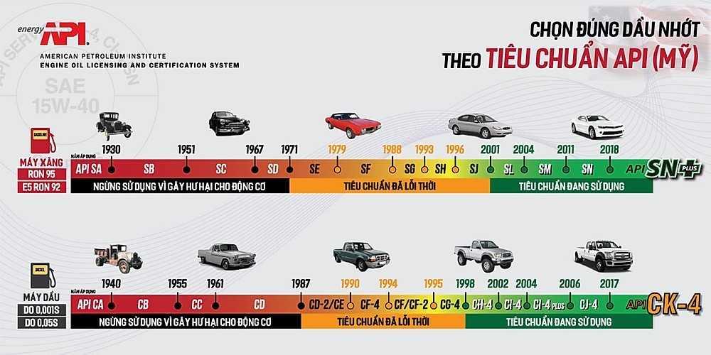 Tiêu chuẩn API dầu nhớt