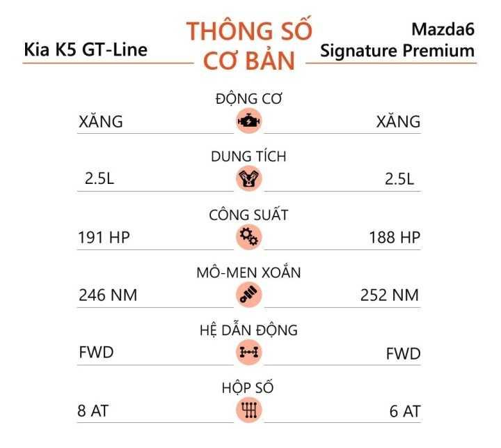 Thông số cơ bản của Kia K5 và Mazda6