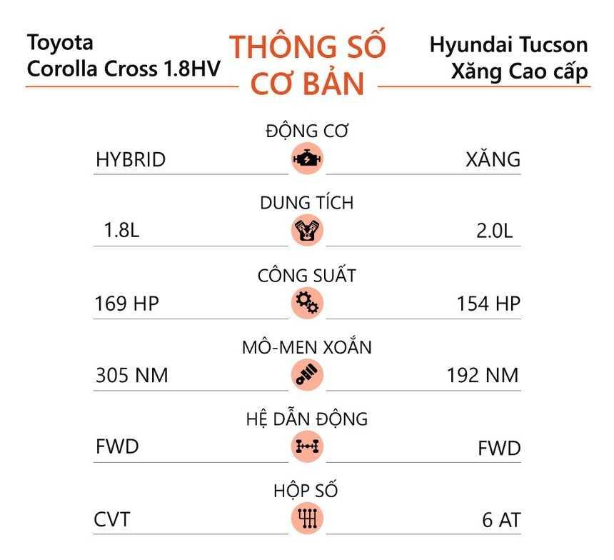 Th&ocirc;ng số cơ bản Toyota Corolla Cross v&agrave; Hyundai Tucson