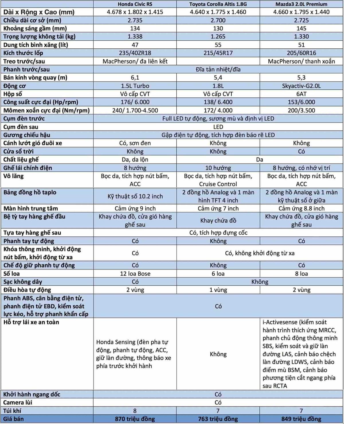 So sánh thông số cơ trên phiên bản cao nhất của Honda Civic, Toyota Corolla Altis và Mazda3